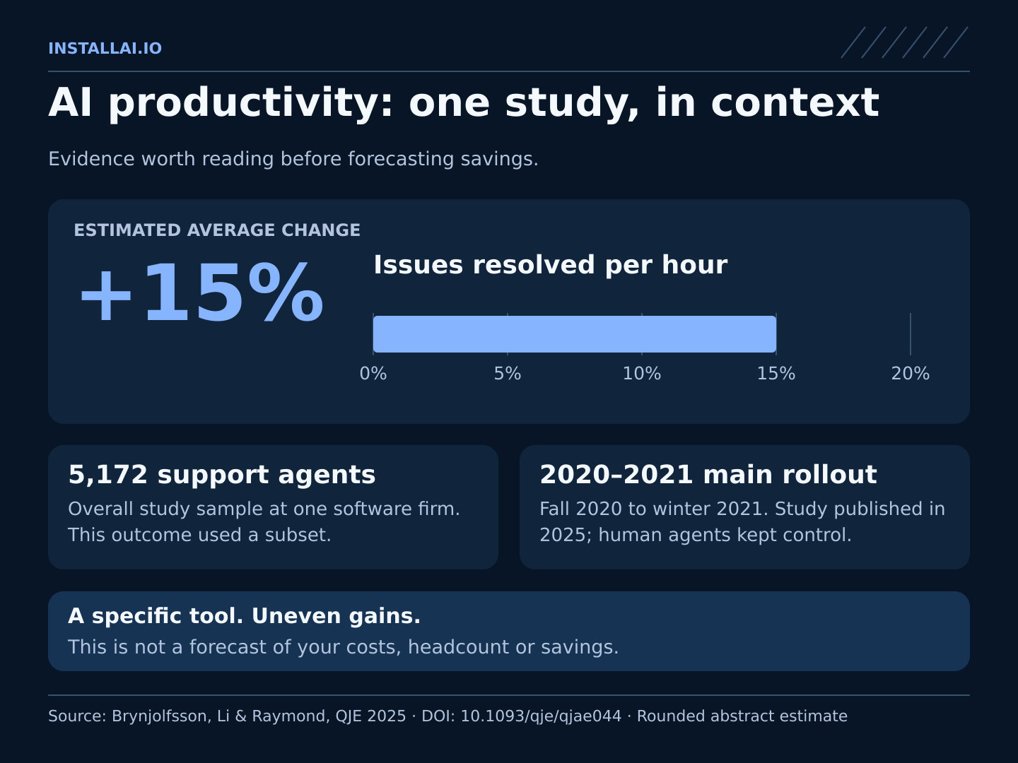 A zero-based bar shows a 15% estimated average increase in customer-support issues resolved per hour with AI assistance in a 2025 study. The overall study included 5,172 agents at one firm; results varied and do not predict business savings.