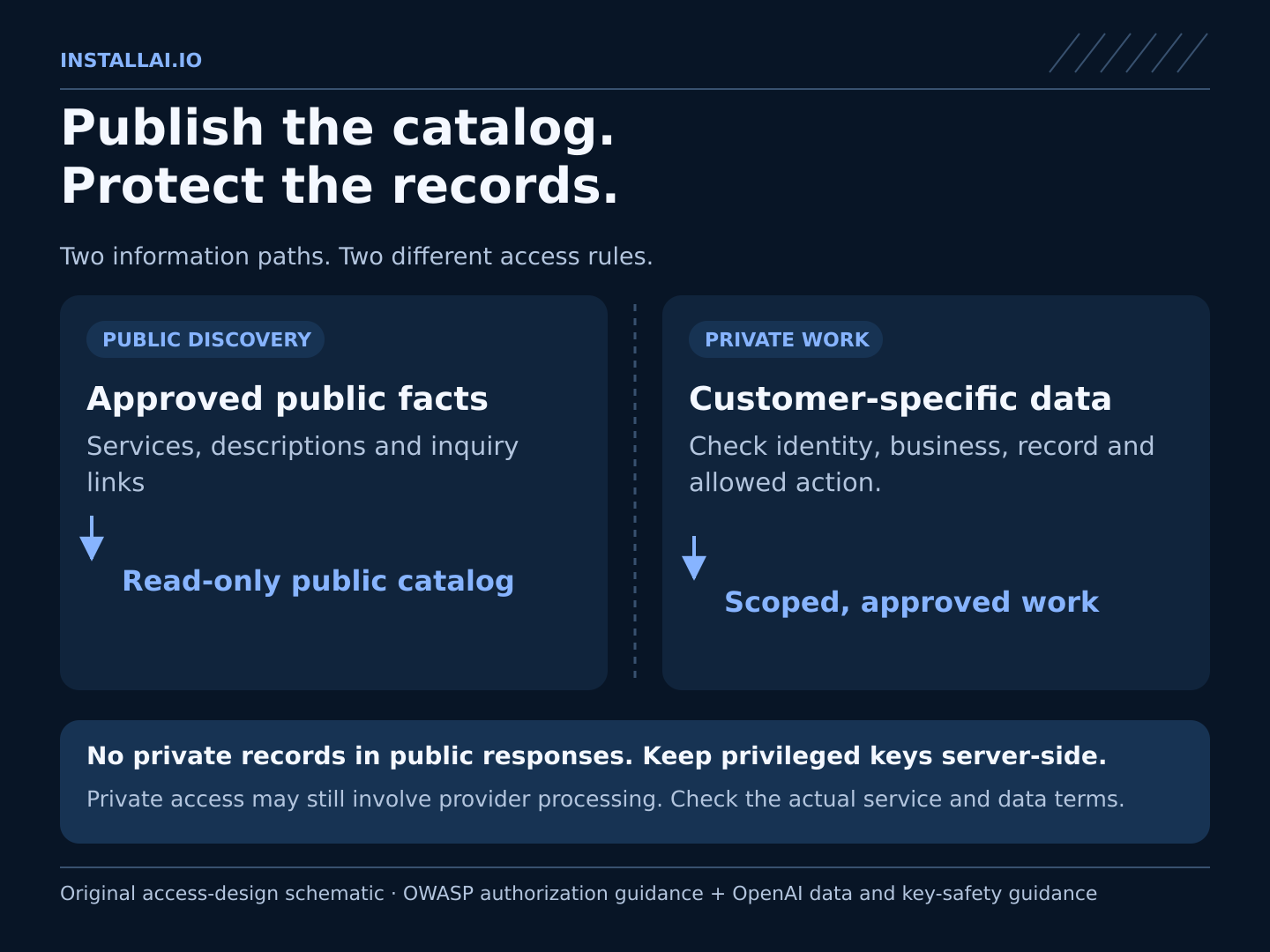 Two separate data paths: approved public service information goes to an anonymous read-only catalog. Private customer records pass through identity, record, and action permission checks before an approved workflow can use them.
