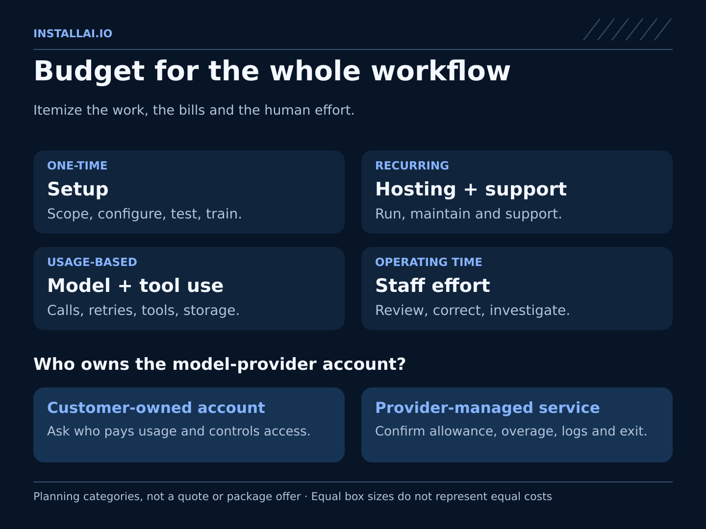 Four costs to budget: one-time setup, recurring hosting and support, metered model and tool use, and staff review and rework. Account ownership can be customer-owned or provider-managed; confirm billing, allowances, visibility, and exit.