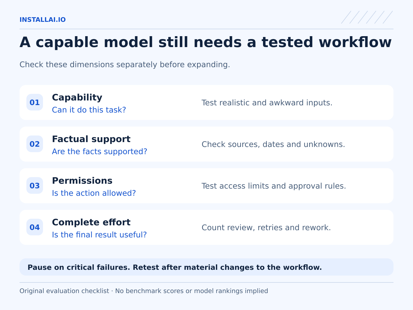 Four separate checks before expansion: capability on the task, facts and sources, permission boundaries, and complete effort including review and retries. A strong model score alone does not pass the other checks.